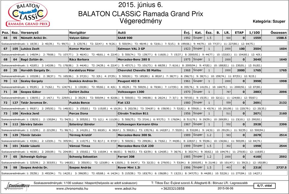 ) 67 105 Lukács Zsolt Komor Marian Salmson VAL 3 GP 1923 Szuper 1 2000 100 3504 1604 Szakaszeredmények: 1: 148(94.) 2: 79(66.) T1: 107(77.) 3: 46(43.) T2: 48(61.) 4: 22(45.) 5: 500(74.) T3: 139(77.