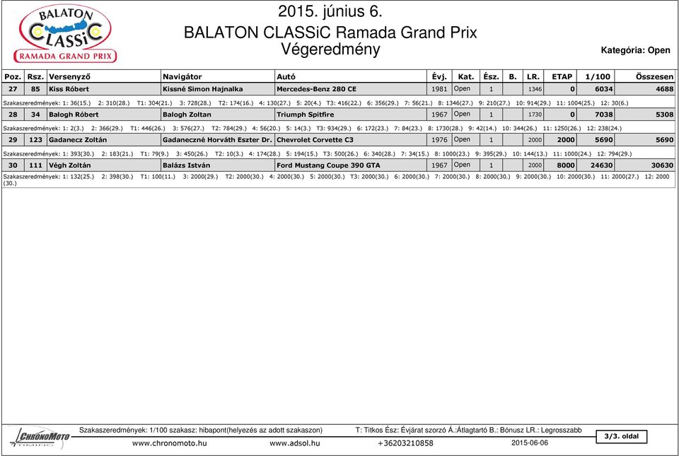 ) 28 34 Balogh Róbert Balogh Zoltan Triumph Spitfire 1967 Open 1 1730 0 7038 5308 Szakaszeredmények: 1: 2(3.) 2: 366(29.) T1: 446(26.) 3: 576(27.) T2: 784(29.) 4: 56(20.) 5: 14(3.) T3: 934(29.