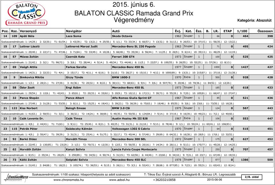 ) 15 17 Leitner László Leitnerné Marosi Judit Mercedes-Benz SL 230 Pagoda 1963 Szuper 1 71 0 495 424 Szakaszeredmények: 1: 20(40.) 2: 22(17.) T1: 47(46.) 3: 71(64.) T2: 33(49.) 4: 10(28.) 5: 66(48.