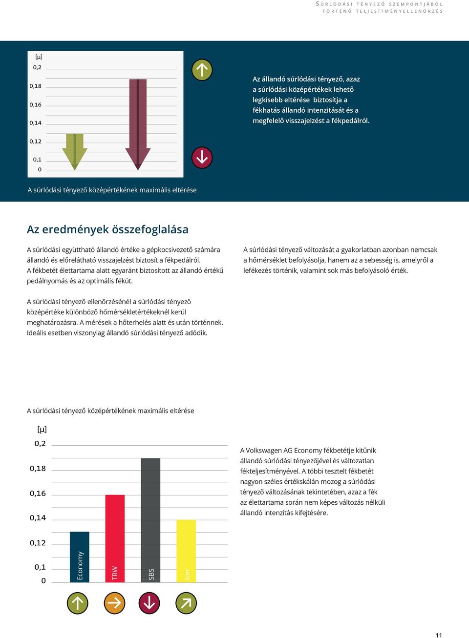 0,12 0,1 0 A súrlódási tényező középértékének maximális eltérése Az eredmények összefoglalása A súrlódási együttható állandó értéke a gépkocsivezető számára állandó és előrelátható visszajelzést