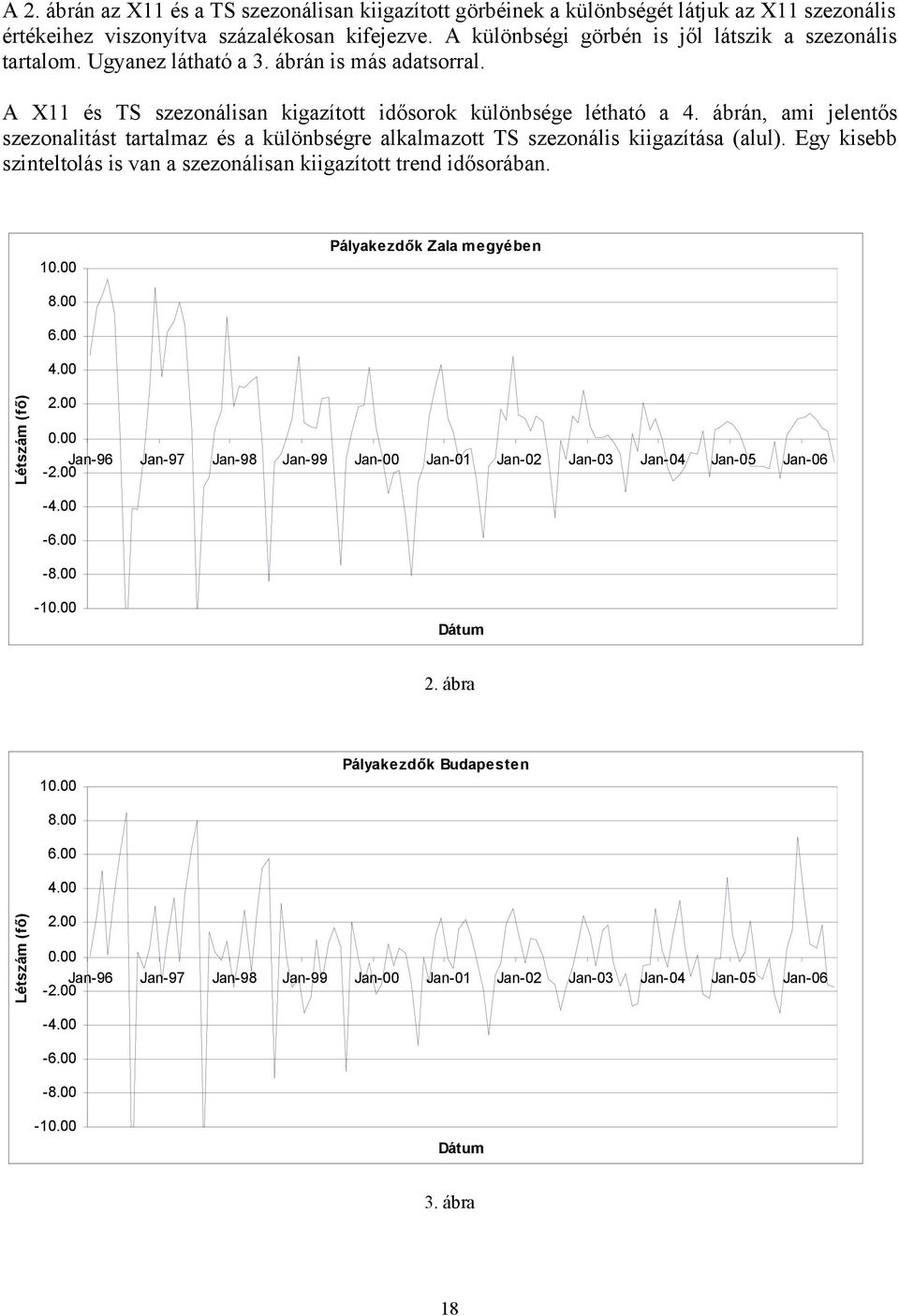 Egy kisebb szinteltolás is vn szezonálisn kiigzított trend idősorábn. Pálykezdők Zl egyében 10.00 8.00 6.00 Létszá (ő) 4.00 2.00 0.00 Jn-96-2.