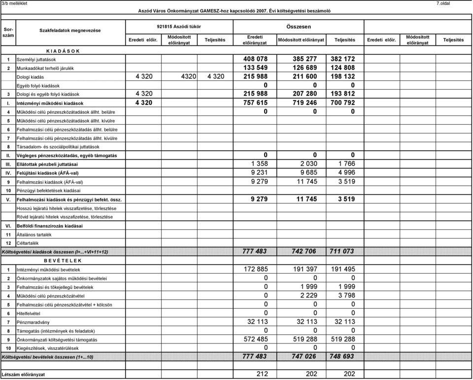 1 Személyi juttatások 408 078 385 277 382 172 2 Munkaadókat terhelı járulék 133 549 126 689 124 808 Dologi kiadás 4 320 4320 4 320 215 988 211 600 198 132 0 0 0 3 Dologi és egyéb folyó kiadások 4 320