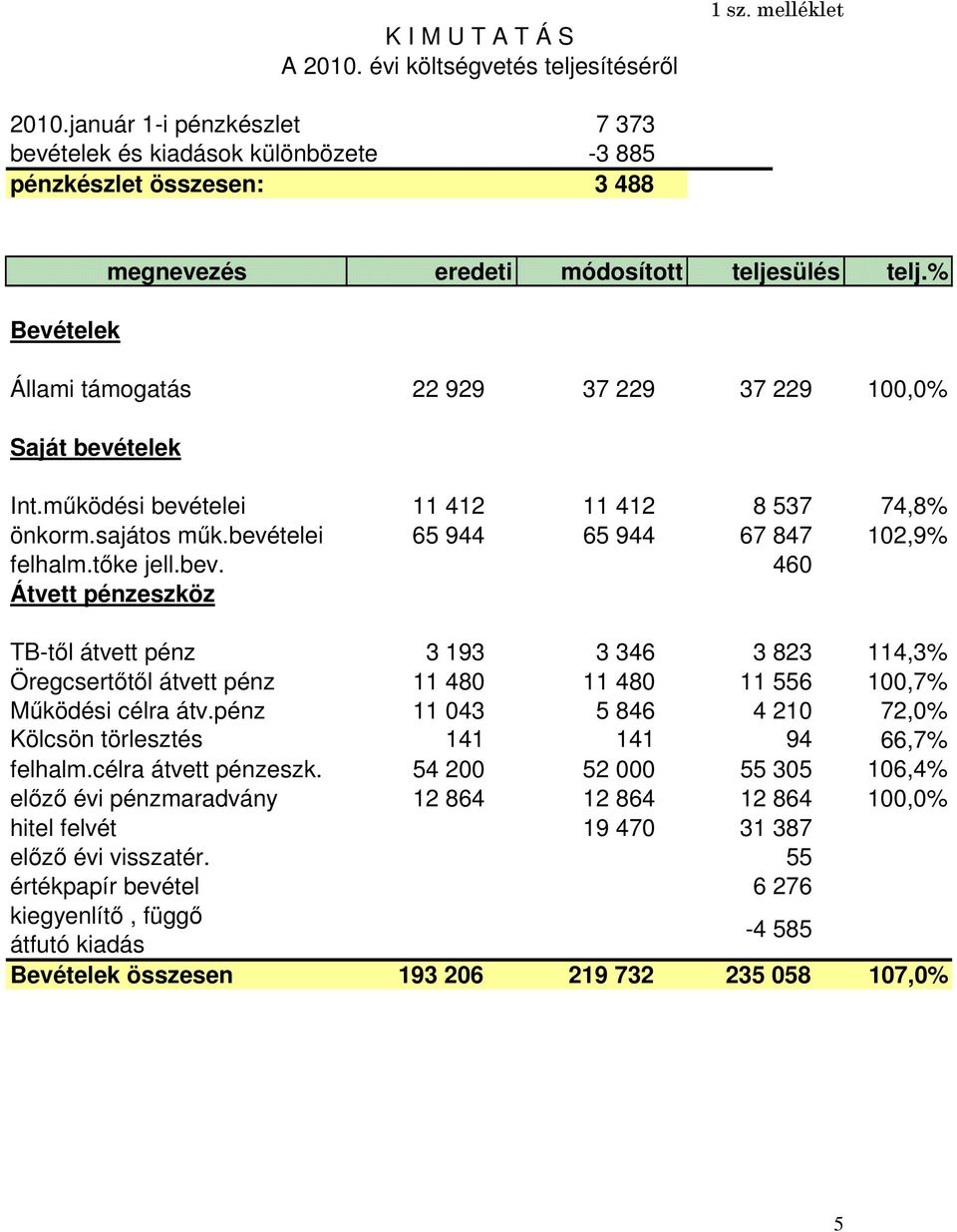 % Állami támogatás 22 929 37 229 37 229 100,0% Saját bevé