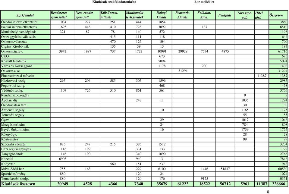 étkeztetés 1695 448 410 728 3092 137 6510 Munkahelyi vendéglátás 321 87 78 140 572 1198 Országgyűlési választás 415 111 118 644 Önkorm.választás 470 126 104 700 Cigány Kisebb.vál. 135 39 13 187 Önkorm.