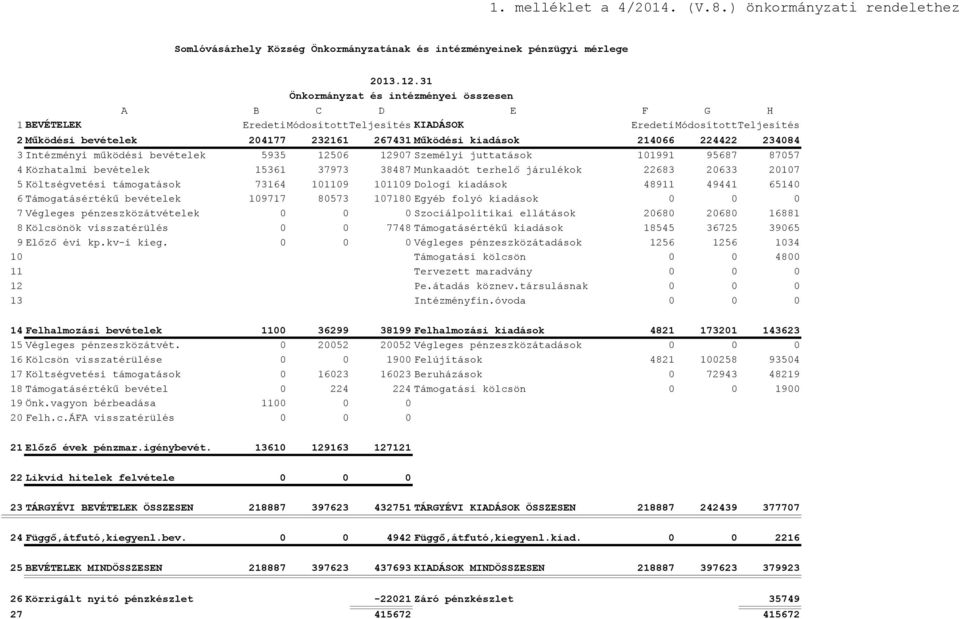 KIADÁSOK EredetiMódosítottTeljesítés 2 Működési bevételek 204177 232161 267431 Működési kiadások 214066 224422 234084 3 Intézményi működési bevételek 5935 12506 12907 Személyi juttatások 101991 95687