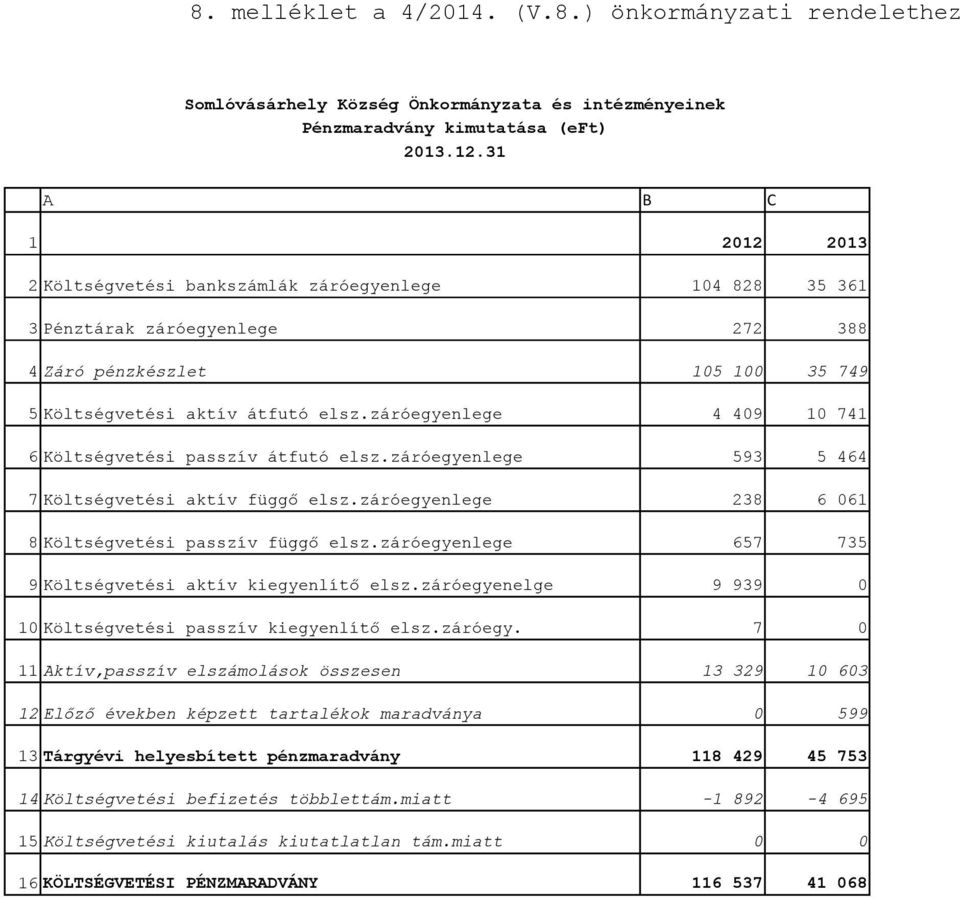 záróegyenlege 593 7 Költségvetési aktív függő elsz.záróegyenlege 238 5 464 6 061 8 Költségvetési passzív függő elsz.záróegyenlege 657 735 9 Költségvetési aktív kiegyenlítő elsz.