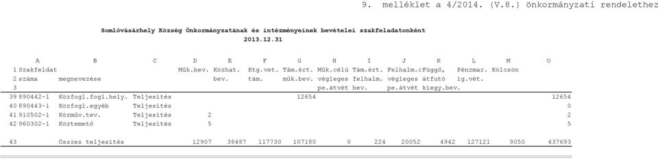 bev. Közhat. Ktg.vet. Tám.ért. Műk.célú Tám.ért. Felhalm.c.Függő, Pénzmar. Kölcsön 2 száma megnevezése bev. tám. műk.bev. végleges felhalm. végleges átfutó ig.