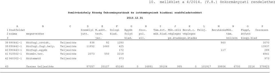 pe.átadáspe.átadás kölcsön kiegy.kiad 38 890441-1 Közfogl.rövidt. Teljesítés 838 92 1280 860 3070 39 890442-1 Közfogl.fogl.hely. Teljesítés 11852 1660 425 13937 40 890443-1 Közfogl.