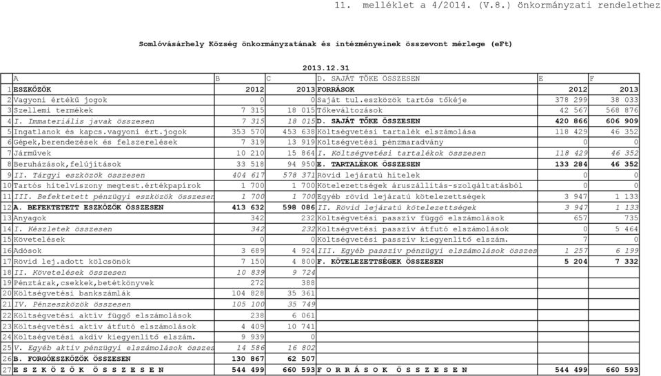 eszközök tartós tőkéje 378 299 38 033 3 Szellemi termékek 7 315 18 015 Tőkeváltozások 42 567 568 876 4 I. Immateriális javak összesen 7 315 18 015 D.