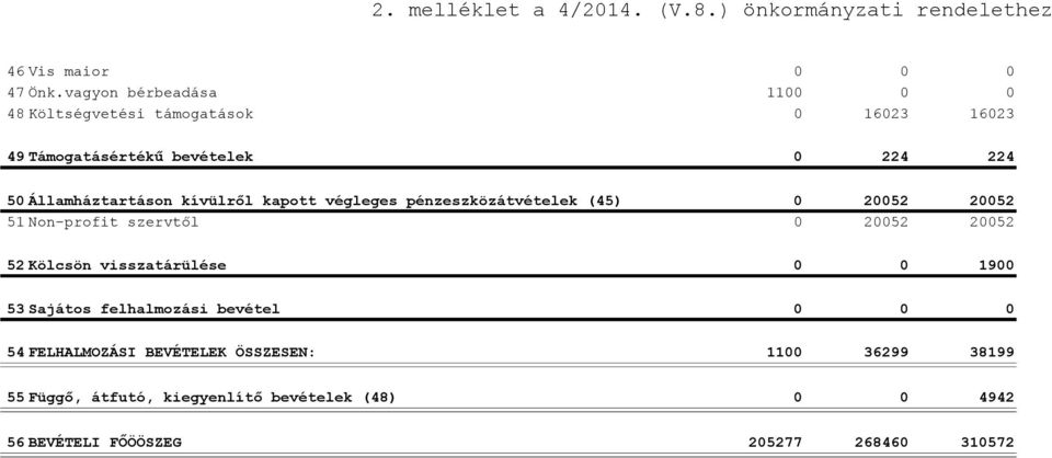 kívülről kapott végleges pénzeszközátvételek (45) 0 20052 20052 51 Non-profit szervtől 0 20052 20052 52 Kölcsön visszatárülése 0 0