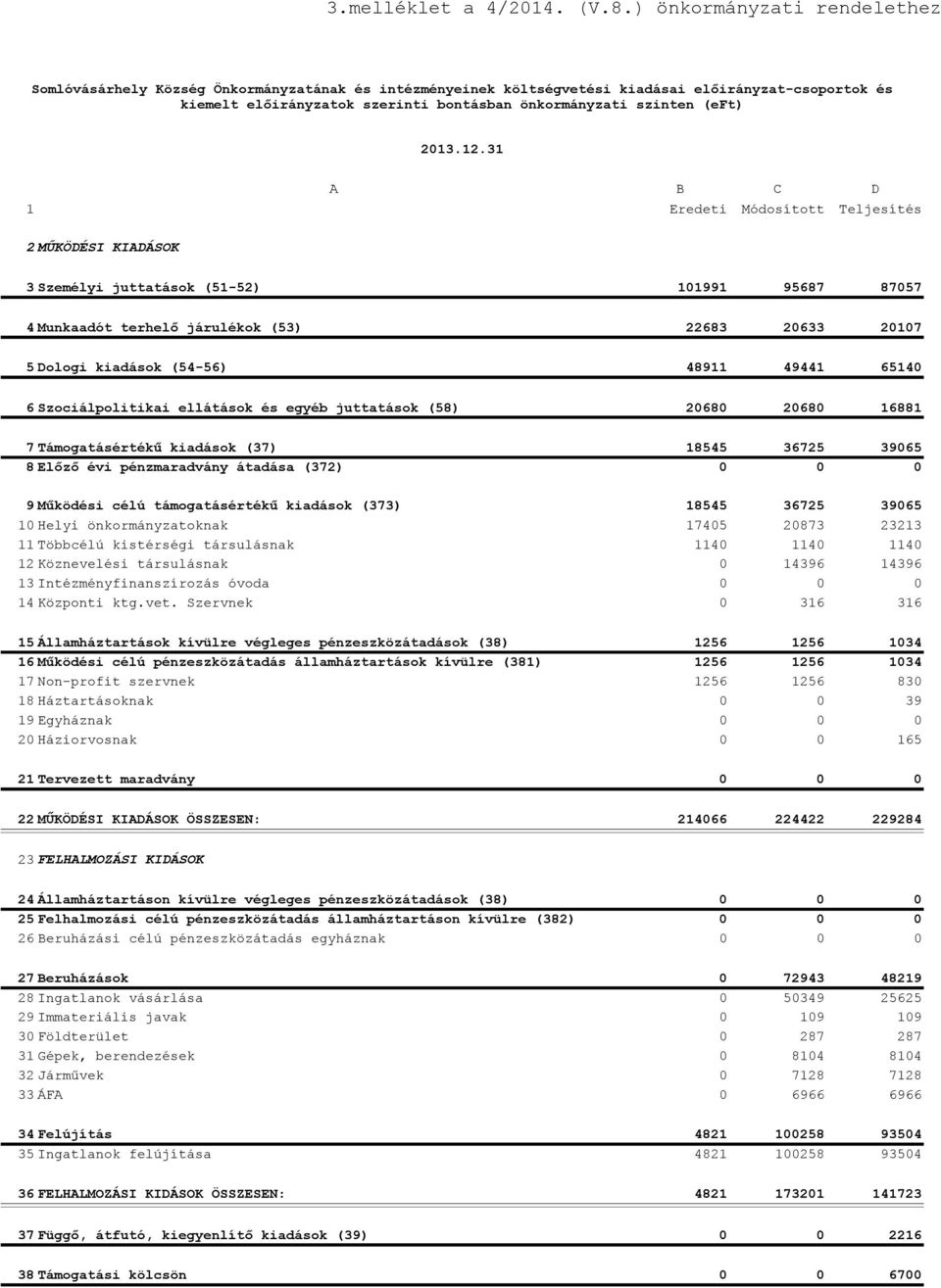 (eft) A B C D 1 Eredeti Módosított Teljesítés 2 MŰKÖDÉSI KIADÁSOK 3 Személyi juttatások (51-52) 101991 95687 87057 4 Munkaadót terhelő járulékok (53) 22683 20633 20107 5 Dologi kiadások (54-56) 48911