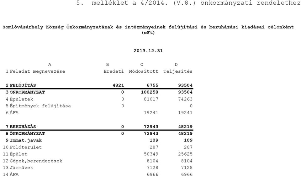 A B C D 1 Feladat megnevezése Eredeti Módosított Teljesítés 2 FELÚJÍTÁS 4821 6755 93504 3 ÖNKORMÁNYZAT 0 100258 93504 4 Épületek 0