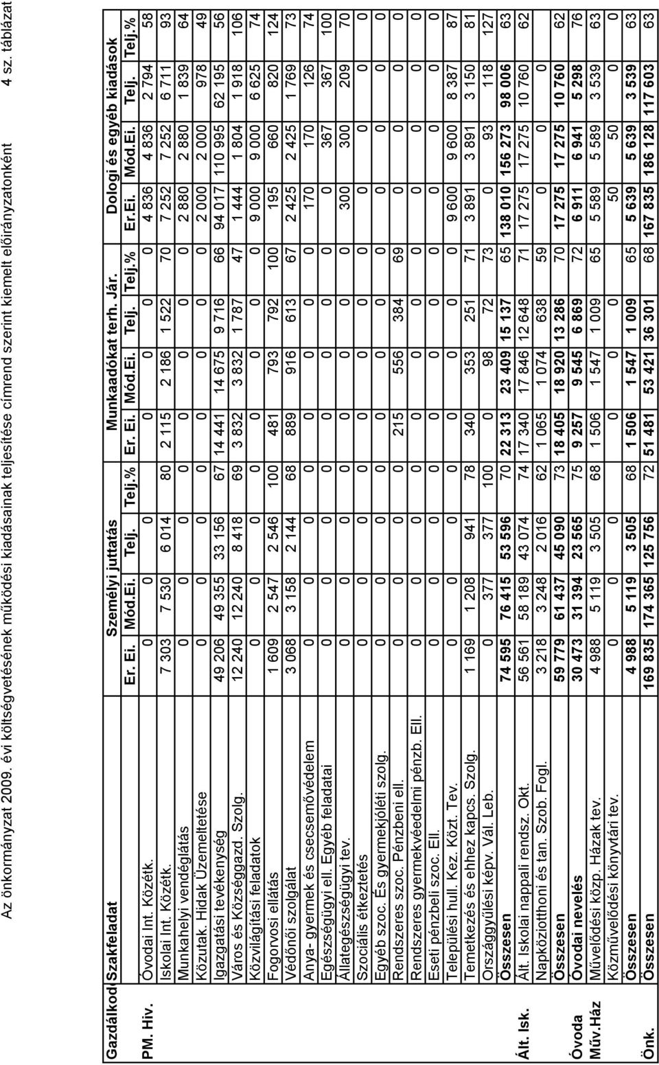 0 0 0 0 0 0 0 4 836 4 836 2 794 58 Iskolai Int. Közétk. 7 303 7 530 6 014 80 2 115 2 186 1 522 70 7 252 7 252 6 711 93 Munkahelyi vendéglátás 2 880 2 880 1 839 64 Közutak.