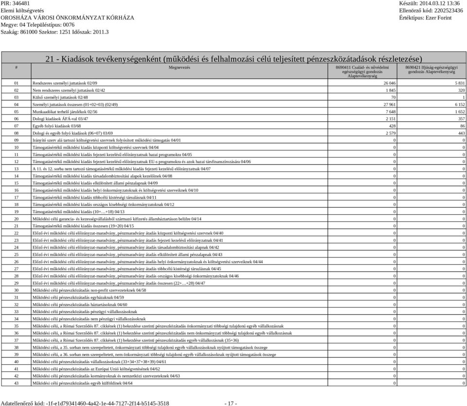 ondozás 01 Rendszeres személyi juttatások 02/09 26 046 5 831 02 Nem rendszeres személyi juttatások 02/42 1 845 320 03 Külső személyi juttatások 02/48 70 1 04 Személyi juttatások összesen (01+02+03)