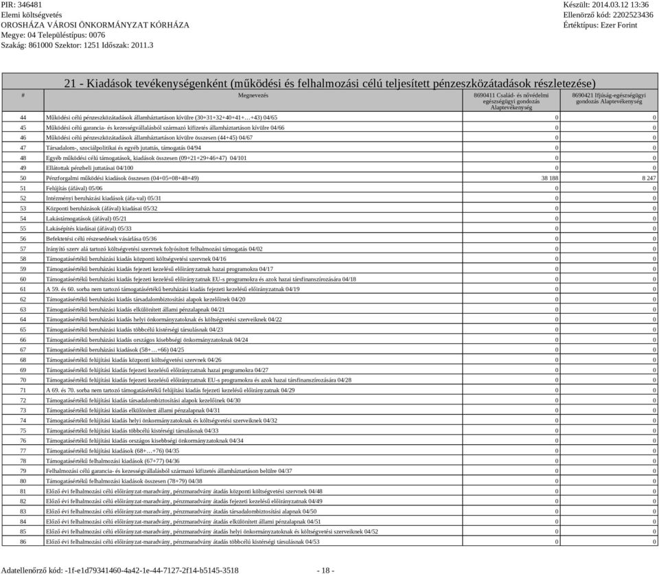 ondozás 44 Működési célú pénzeszközátadások államháztartáson kívülre (30+31+32+40+41+ +43) 04/65 0 0 45 Működési célú arancia- és kezessévállalásból származó kifizetés államháztartáson kívülre 04/66