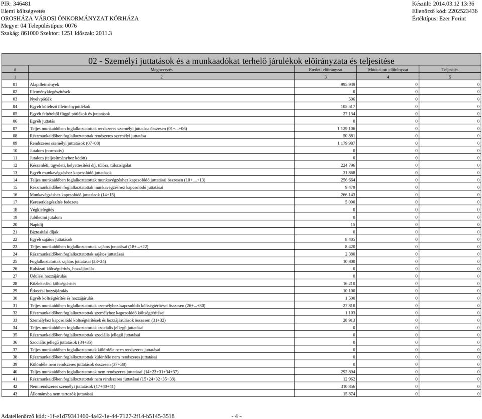 Illetménykieészítések 0 0 0 03 Nyelvpótlék 506 0 0 04 Eyéb kötelező illetménypótlékok 105 517 0 0 05 Eyéb feltételtől füő pótlékok és juttatások 27 134 0 0 06 Eyéb juttatás 0 0 0 07 Teljes