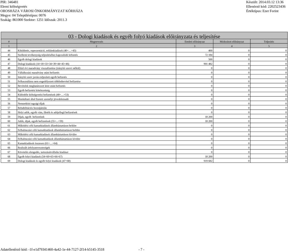 +43) 400 0 0 45 Szellemi tevékenysé teljesítéséhez kapcsolódó kifizetés 72 184 0 0 46 Eyéb doloi kiadások 500 0 0 47 Doloi kiadások (14+18+33+34+39+44+45+46) 901 482 0 0 48 Előző évi maradvány