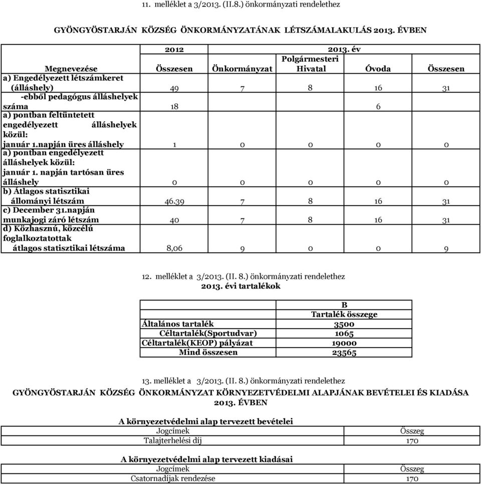 engedélyezett álláshelyek közül: január 1.napján üres álláshely 1 a) pontban engedélyezett álláshelyek közül: január 1. napján tartósan üres álláshely b) Átlagos statisztikai állományi létszám 46.