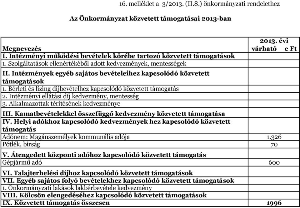 Bérleti és lízing dijbevételhez kapcsolódó közvetett támogatás 2. Intézményi ellátási díj kedvezmény, mentesség 3. Alkalmazottak térítésének kedvezménye III.