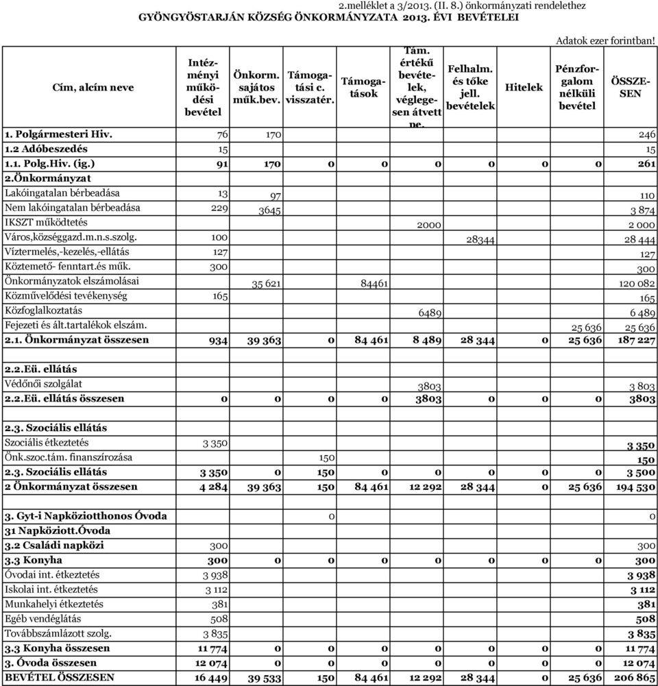 ) önkormányzati rendelethez GYÖNGYÖSTARJÁN KÖZSÉG ÖNKORMÁNYZATA 213. ÉVI BEVÉTELEI Lakóingatalan bérbeadása 13 97 11 Nem lakóingatalan bérbeadása 229 3645 3 874 IKSZT működtetés 2 2 Város,községgazd.