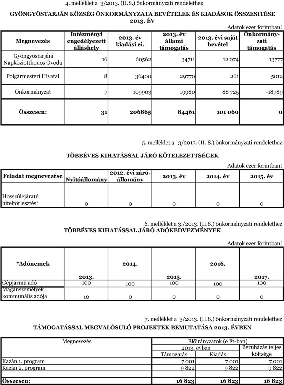 évi saját bevétel támogatás 16 6562 34711 12 74 13777 Polgármesteri Hivatal 8 364 2977 261 512 Önkormányzat 7 1993 1998 88 725-18789 Összesen: 31 26865 84461 11 6 5. melléklet a 3/213. (II. 8.) önkormányzati rendelethez TÖBBÉVES KIHATÁSSAL JÁRÓ KÖTELEZETTSÉGEK Feladat megnevezése Nyitóállomány 212.