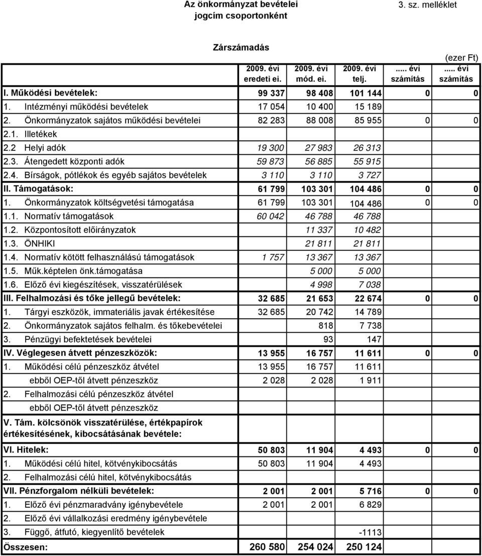 4. Bírságok, pótlékok és egyéb sajátos bevételek 3 110 3 110 3 727 II. Támogatások: 61 799 103 301 104 486 0 0 1. Önkormányzatok költségvetési támogatása 61 799 103 301 104 486 0 0 1.1. Normatív támogatások 60 042 46 788 46 788 1.