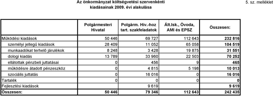 terhelő járulékok 8 248 3 428 19 875 31 551 dologi kiadás 13 789 33 960 22 503 70 252 ellátottak pénzbeli juttatásai 0 456 9 465 működésre átadott