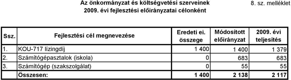 összege Módosított előirányzat teljesítés 1. KOU-717 lízingdíj 1 400 1 400 1 379 2.