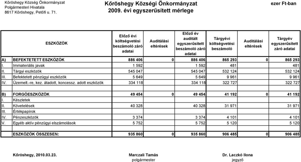 Tárgyévi költségvetési beszámoló Auditálási eltérések Tárgyév egyszerűsített záró adatai A) BEFEKTETETT ESZKÖZÖK 886 406 0 886 406 865 293 0 865 293 I. Immateriális javak 1 592 1 592 481 481 II.