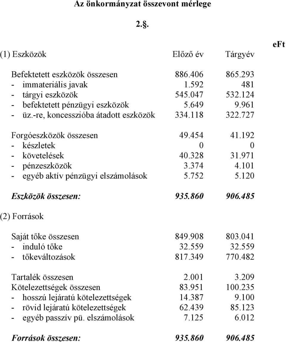 971 - pénzeszközök 3.374 4.101 - egyéb aktív pénzügyi elszámolások 5.752 5.120 Eszközök összesen: 935.860 906.485 (2) Források Saját tőke összesen 849.908 803.041 - induló tőke 32.559 32.