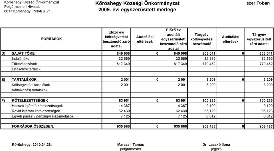 Tárgyévi költségvetési beszámoló Auditálási eltérések Tárgyév egyszerűsített záró adatai D) SAJÁT TŐKE 849 908 0 849 908 803 041 0 803 041 I. Induló tőke 32 559 32 559 32 559 32 559 II.