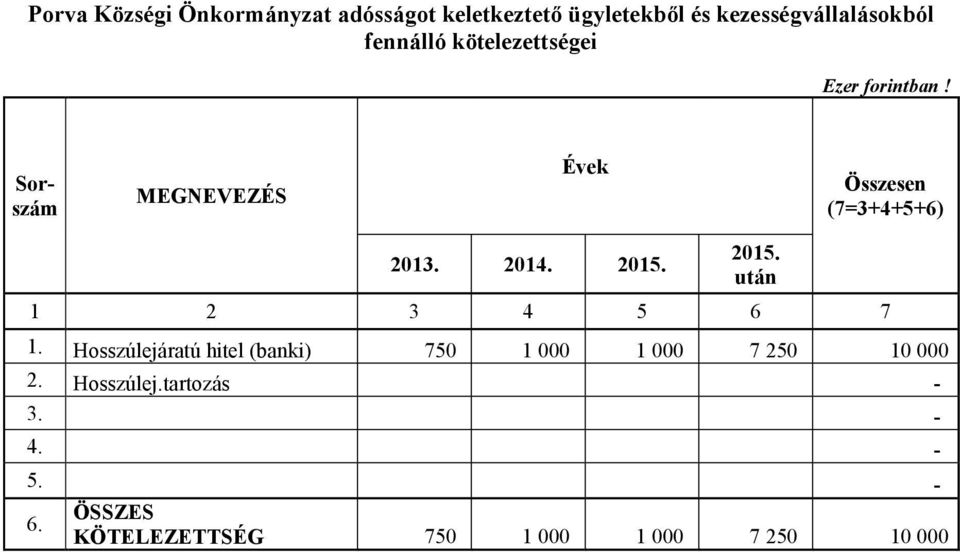 Sorszám MEGNEVEZÉS Éek Összesen (7=3+4+5+6) 2013 2014 2015 2015 után 1 2 3 4 5 6 7 1