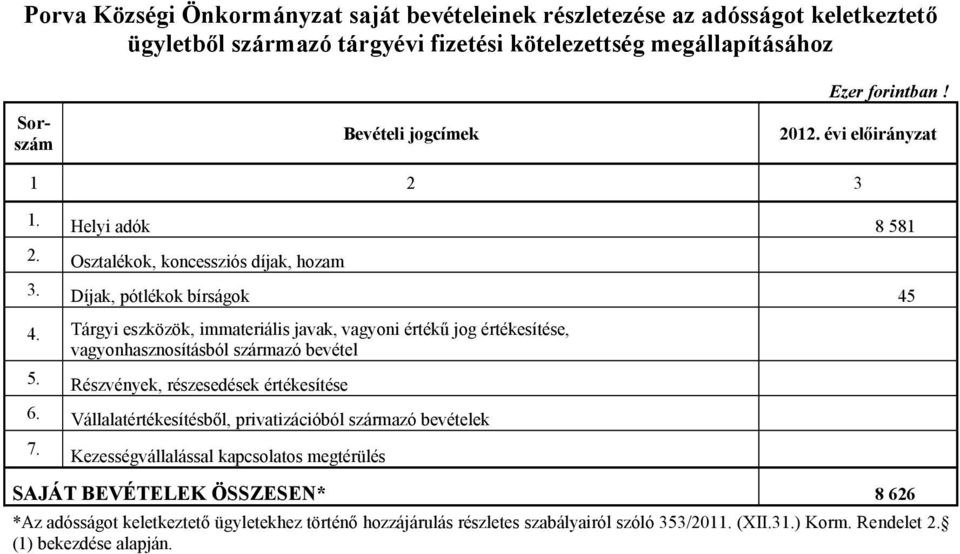 2012 éi előirányzat 1 2 3 1 Helyi adók 8 581 2 Osztalékok, koncessziós díjak, hozam 3 Díjak, pótlékok bírságok 45 4 Tárgyi eszközök, immateriális jaak, agyoni értékű jog