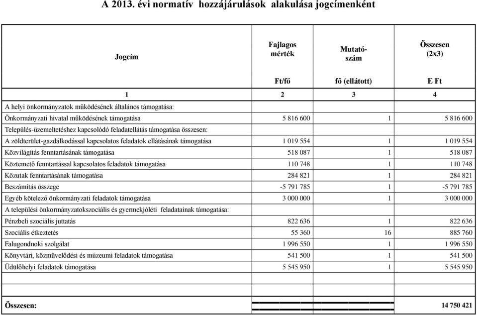 ellátásának támogatása 1 019 554 1 1 019 554 Közilágítás fenntartásának támogatása 518 087 1 518 087 Köztemető fenntartással kapcsolatos feladatok támogatása 110 748 1 110 748 Közutak fenntartásának