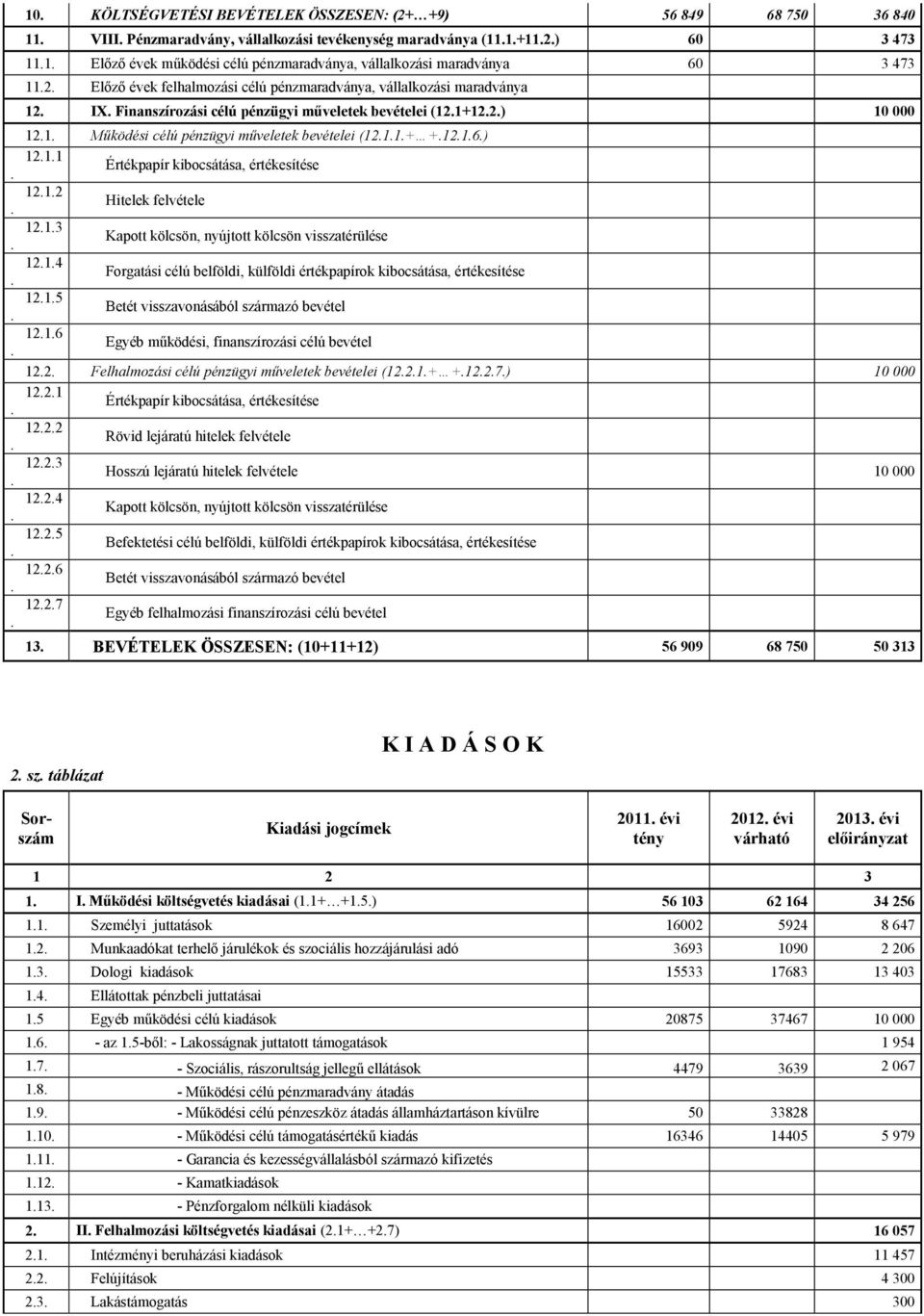 +1216) 1211 Értékpapír kibocsátása, értékesítése 1212 Hitelek felétele 1213 Kapott kölcsön, nyújtott kölcsön isszatérülése 1214 Forgatási célú belföldi, külföldi értékpapírok kibocsátása,