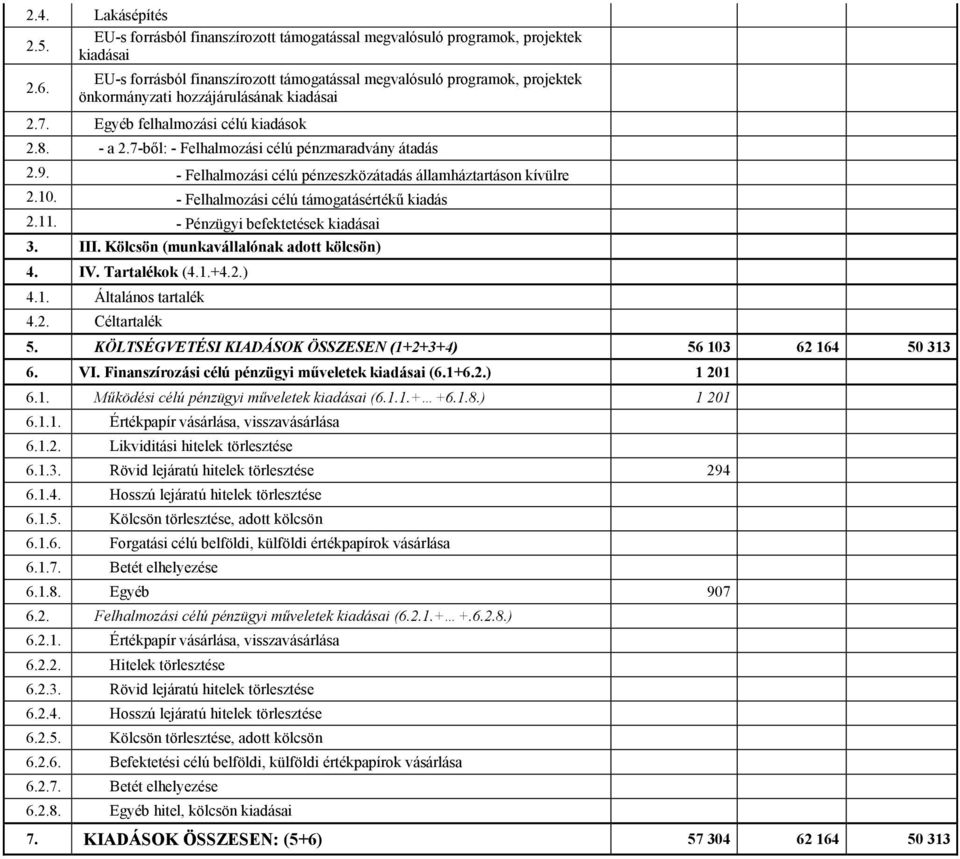 célú támogatásértékű kiadás 211 - Pénzügyi befektetések kiadásai 3 III Kölcsön (munkaállalónak adott kölcsön) 4 IV Tartalékok (41+42) 41 Általános tartalék 42 Céltartalék 5 KÖLTSÉGVETÉSI KIADÁSOK