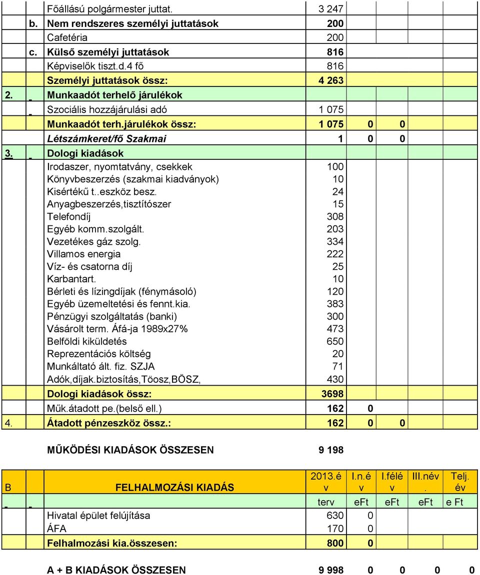 kiadányok) 10 Kisértékű teszköz besz 24 Anyagbeszerzés,tisztítószer 15 Telefondíj 308 Egyéb kommszolgált 203 Vezetékes gáz szolg 334 Villamos energia 222 Víz- és csatorna díj 25 Karbantart 10 Bérleti