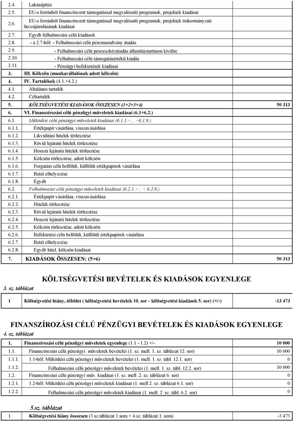 célú támogatásértékű kiadás 211 - Pénzügyi befektetések kiadásai 3 III Kölcsön (munkaállalónak adott kölcsön) 4 IV Tartalékok (41+42) 41 Általános tartalék 42 Céltartalék 5 KÖLTSÉGVETÉSI KIADÁSOK