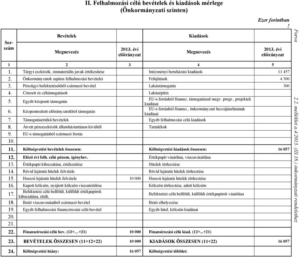 Önkormányzatok sajátos felhalmozási beételei Felújítások 4 300 3 Pénzügyi befektetésekből származó beétel Lakástámogatás 300 4 Címzett és céltámogatások Lakásépítés 5 Egyéb központi támogatás EU-s