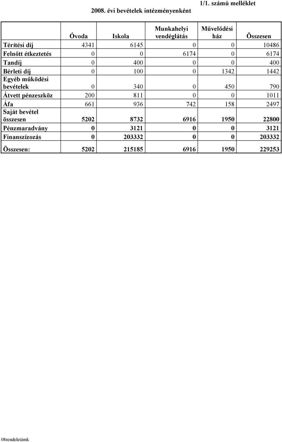 étkeztetés 0 0 6174 0 6174 Tandíj 0 400 0 0 400 Bérleti díj 0 100 0 1342 1442 Egyéb működési bevételek 0 340 0 450 790