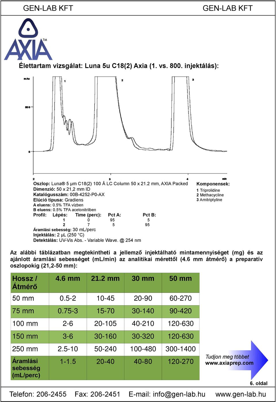 5% TFA acetonitrilben Profil: Lépés: Time (perc): 1 0 2 7 Áramlási sebesség: 0 ml/perc Pct A: Pct B: 95 5 5 95 Injektálás: 2 μl (250 C) Detektálás: UV-Vis Abs. - Variable Wave.