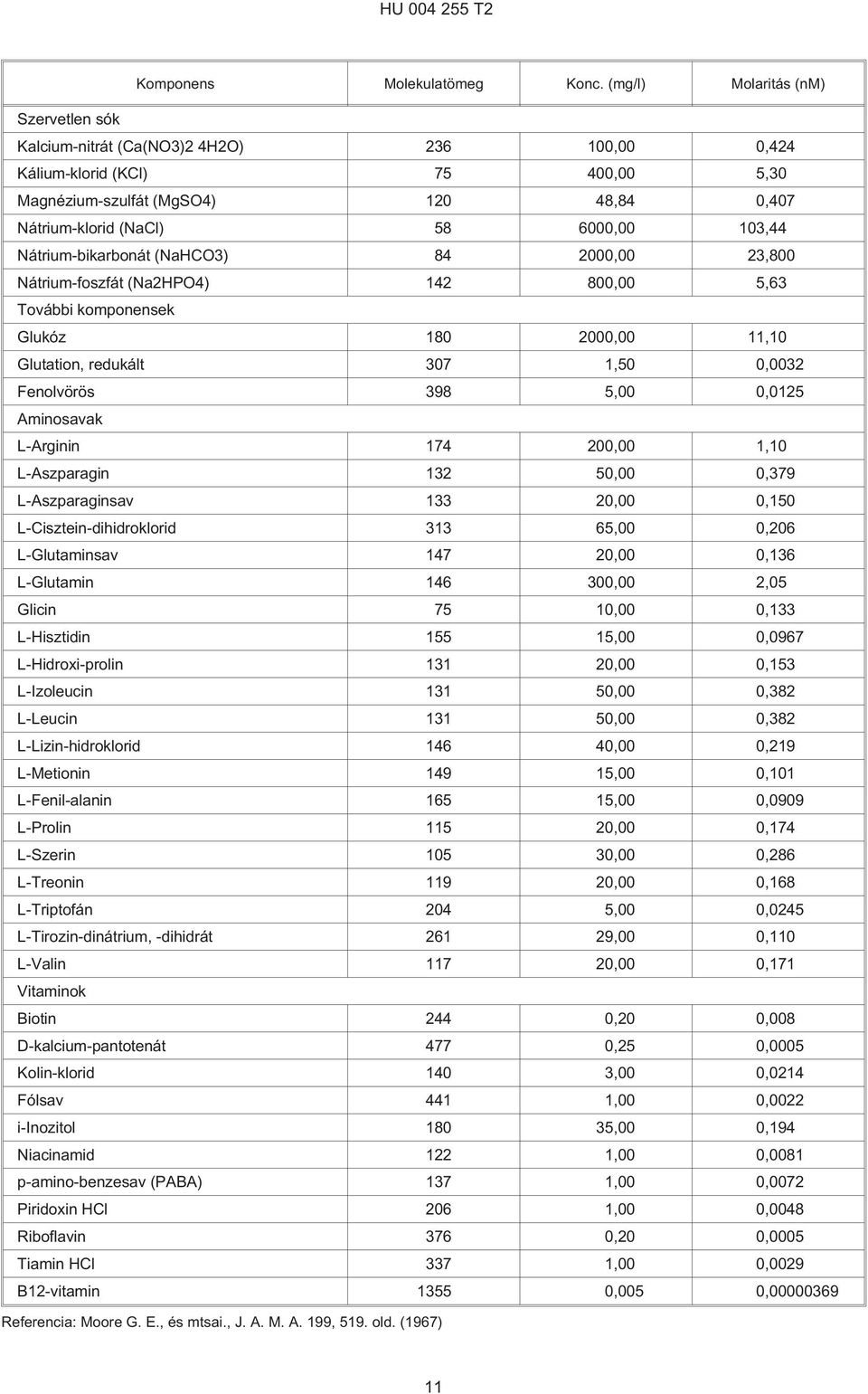 Nátrium-bikarbonát (NaHCO3) 84 00,00 23,800 Nátrium-foszfát (Na2HPO4) 142 800,00,63 További komponensek Glukóz 180 00,00 11, Glutation, redukált 7 1,0 0,0032 Fenolvörös 398,00 0,01 Aminosavak