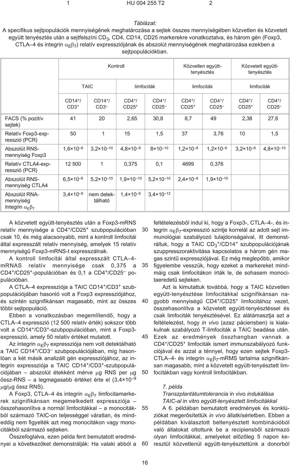 Kontroll Közvetlen együtttenyésztés Közvetett együtttenyésztés TAIC limfociták limfociták limfociták CD14 + / CD14 + / CD4 + / CD4 + / CD4 + / CD4 + / CD4 + / CD4 + / CD3 + CD3 CD + CD CD + CD CD +