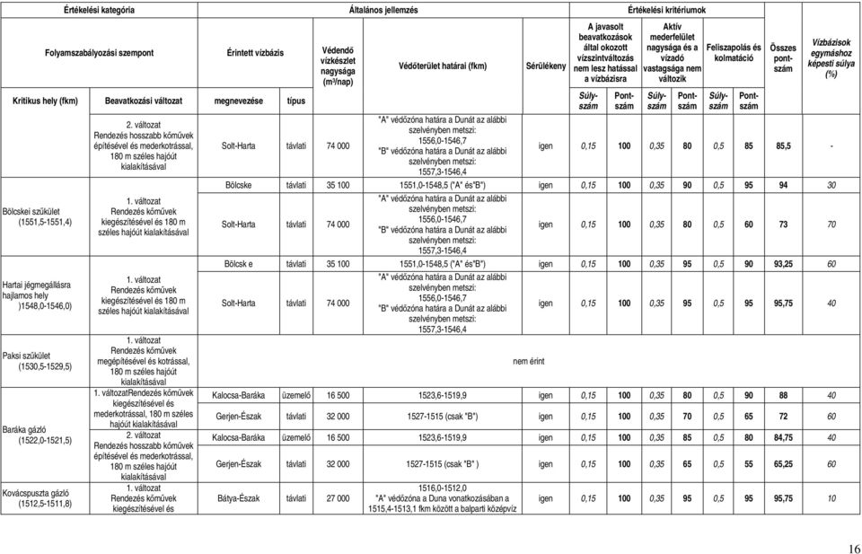 Rendezés hosszabb kımővek építésével és mederkotrással, 180 m széles hajóút kiegészítésével és 180 m széles kiegészítésével és 180 m széles megépítésével és kotrással, 180 m széles hajóút