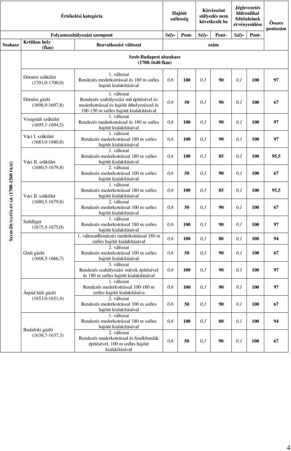 100 97 SZOB-DUNAFÖLDVÁR (1708-1560 FKM) Dömösi gázló (1698,9-1697,8) Visegrádi szőkület (1695,1-1694,5) Váci I. szőkület (1683,0-1680,8) Váci II. szőkület (1680,5-1679,8) Váci II.