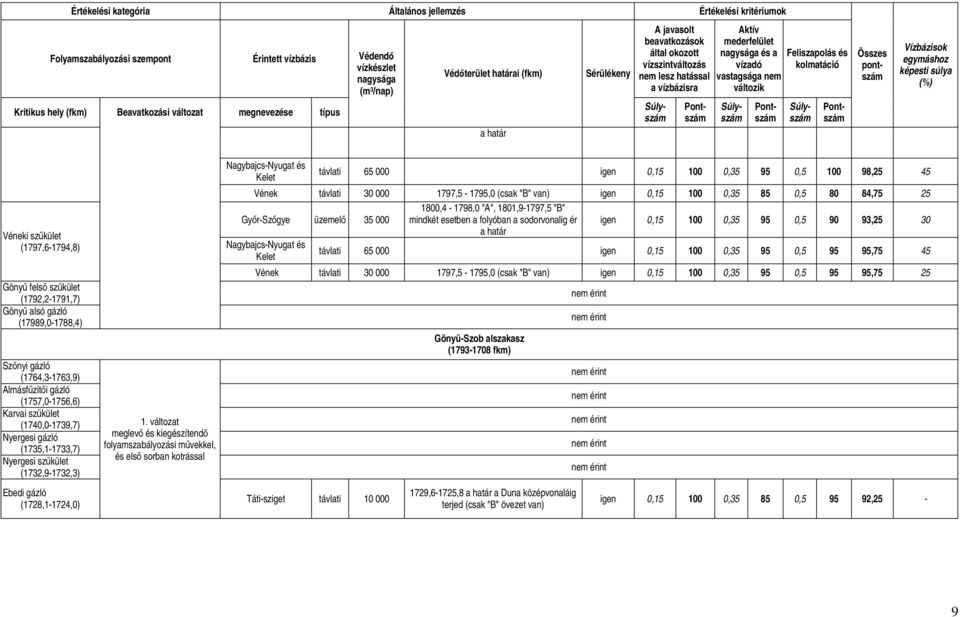 vízadó kolmatáció vastagsága nem változik Összes pontszám Vízbázisok egymáshoz képesti súlya (%) Véneki szőkület (1797,6-1794,8) Gönyő felsı szőkület (1792,2-1791,7) Gönyő alsó gázló (17989,0-1788,4)