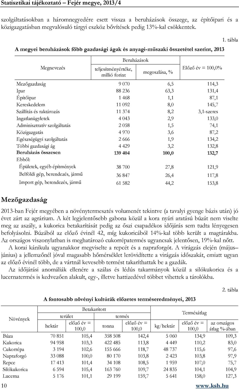 Ipar 88 236 63,3 131,4 Építőipar 1 468 1,1 87,1 Kereskedelem 11 92 8, 145,7 Szállítás és raktározás 11 374 8,2 3,1-szeres Ingatlanügyletek 4 43 2,9 133, Adminisztratív szolgáltatás 2 58 1,5 74,1