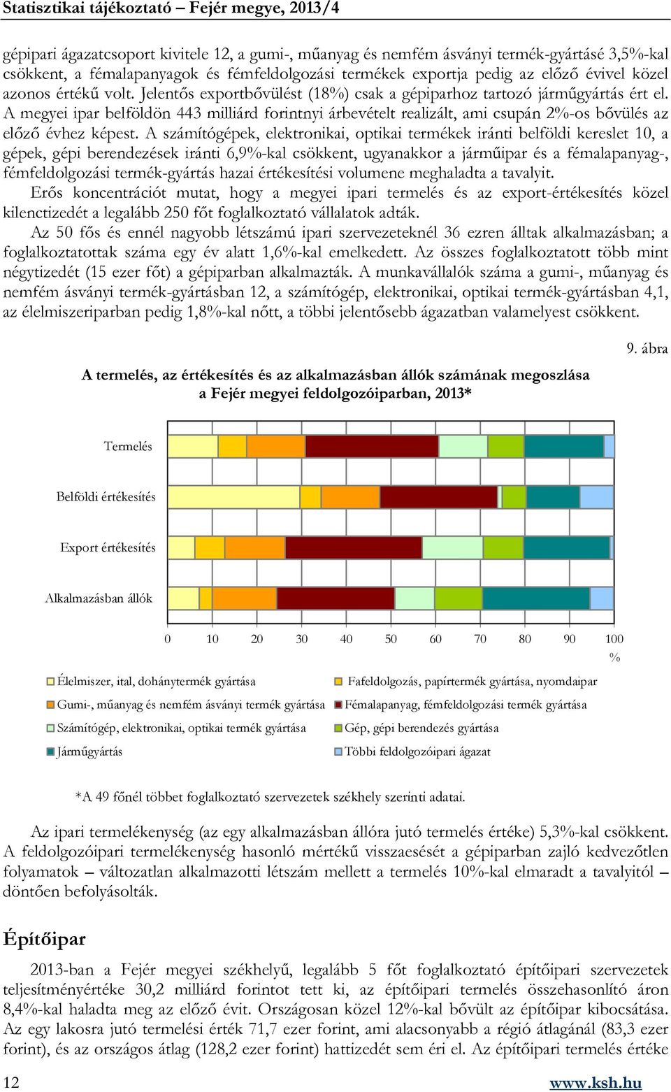 A megyei ipar belföldön 443 milliárd forintnyi árbevételt realizált, ami csupán 2%-os bővülés az előző évhez képest.