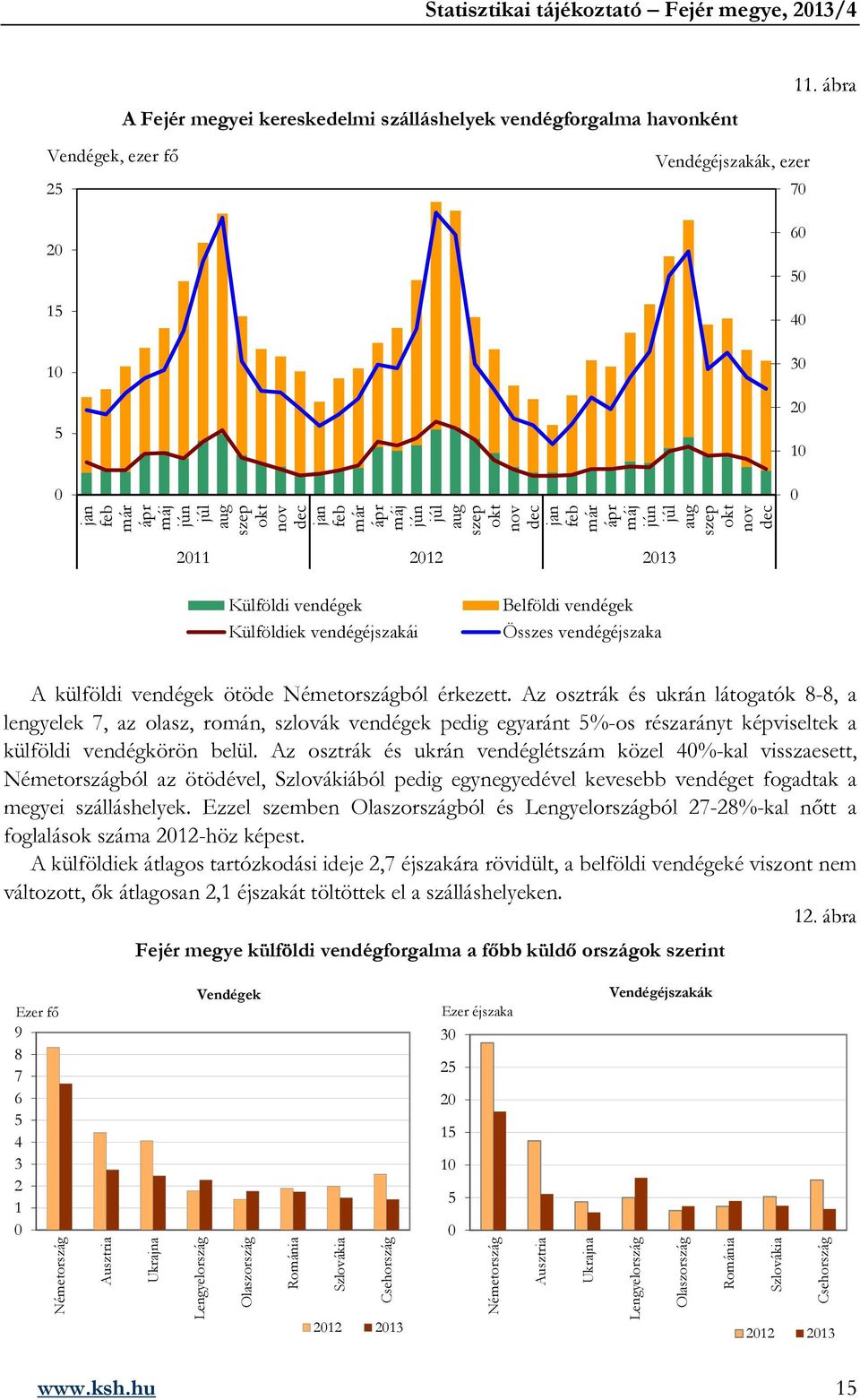 vendégek ötöde Németországból érkezett. Az osztrák és ukrán látogatók 8-8, a lengyelek 7, az olasz, román, szlovák vendégek pedig egyaránt 5%-os részarányt képviseltek a külföldi vendégkörön belül.