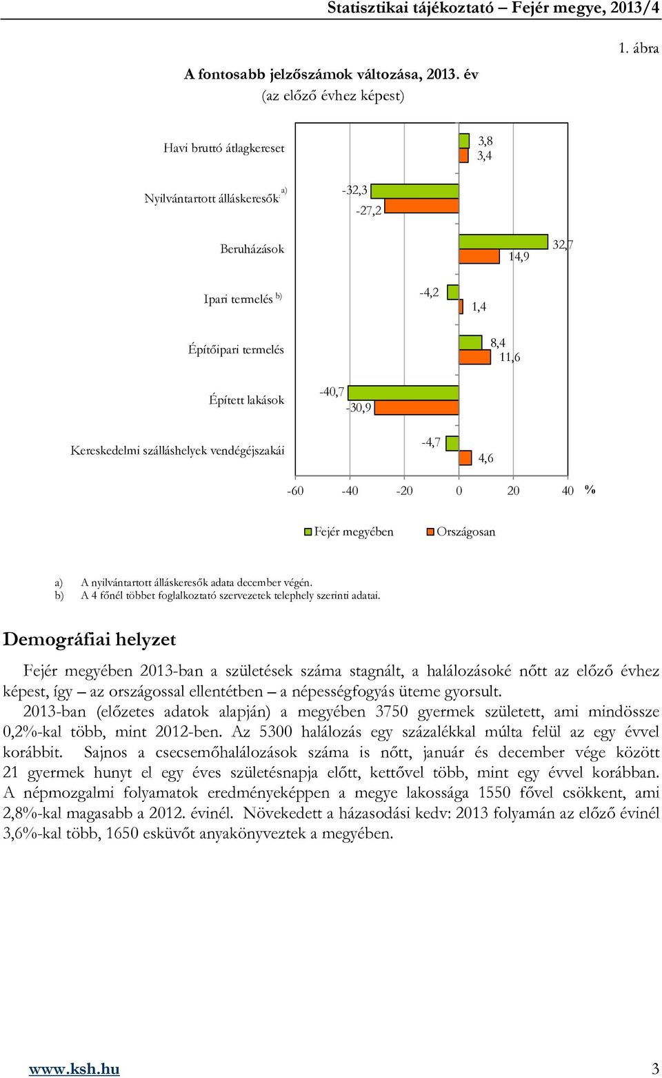 szálláshelyek vendégéjszakái -4,7 4,6-6 -4-2 2 4 % Fejér megyében Országosan a) A nyilvántartott álláskeresők adata december végén.